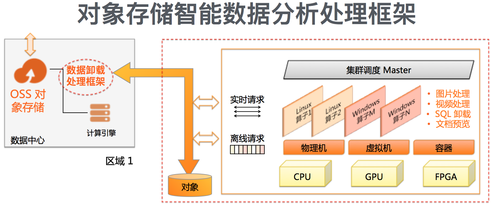 2019云栖大会对象存储海量数据管理和应用最佳实践