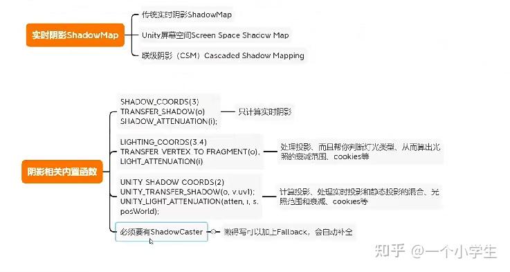ShadowMap - 知乎