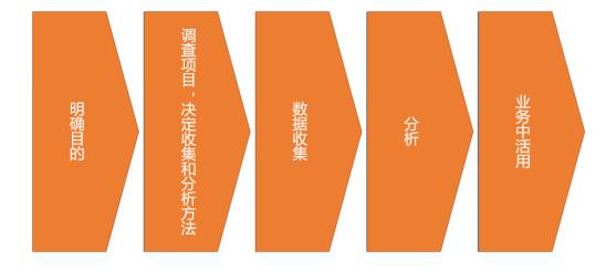 VOC分析的实际流程 - 知乎