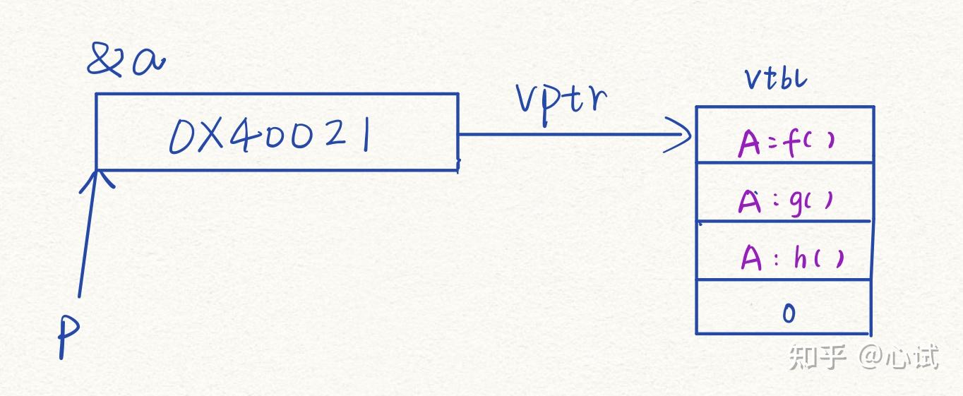 理解C++虚函数机制 - 知乎
