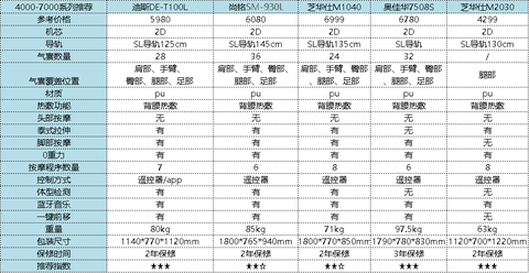 按摩椅容易坏吗一般能用多久