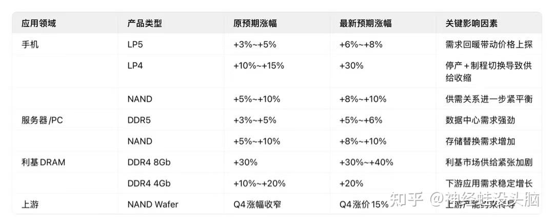 2025年内存“狂飙”涨价超预期——深度分析幅度、持续性及驱动逻辑 - 知乎