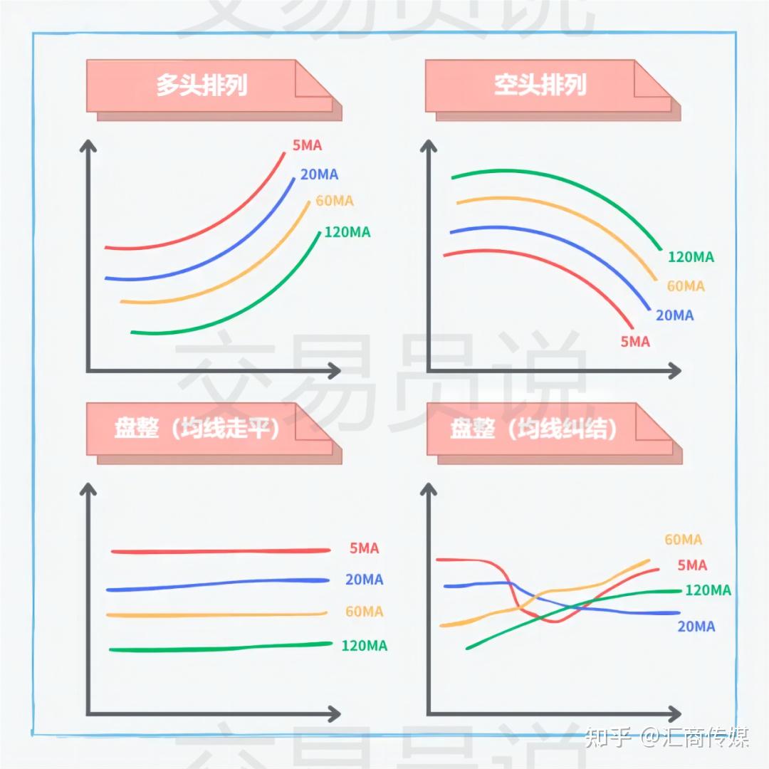 因为均线排列能判断价格的多空,而在多头与空头两种情势下,均线的排列
