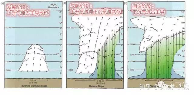 雷暴的特点及预报技巧小结 - 知乎
