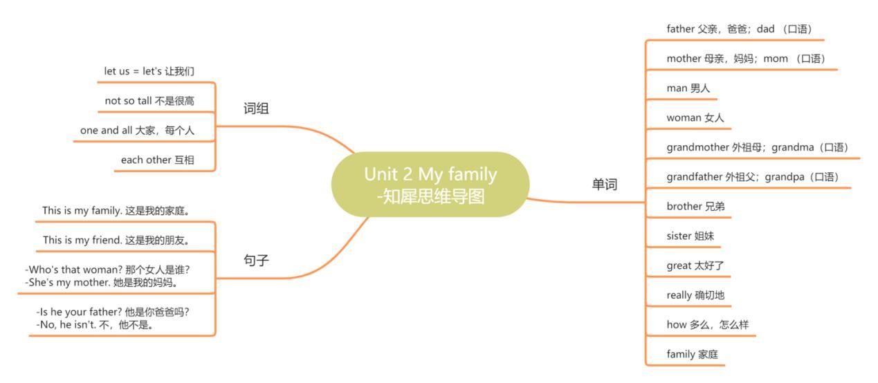 單元思維導圖三年級英語上冊第六單元思維導圖三年級英語上冊第五單元