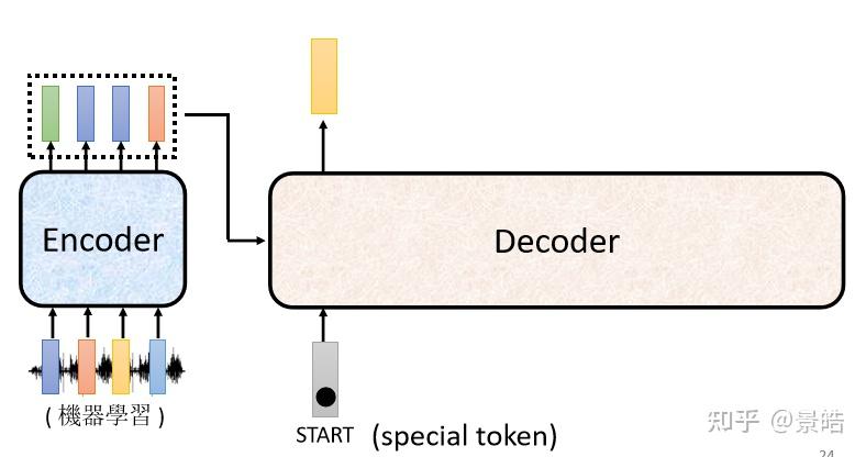 decoder – autoregressive (at)