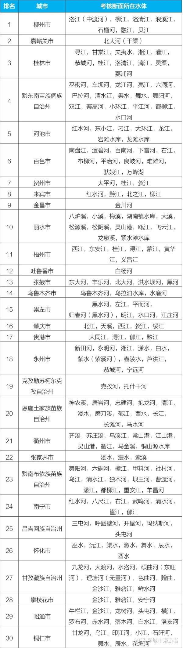 中国哪些城市最宜居?(中国最宜居城市排名)