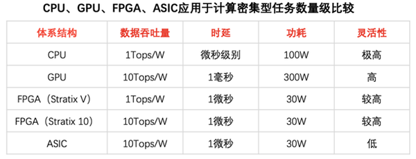 cpu,gpu,fpga,asic應用於計算密集型任務數量級比較