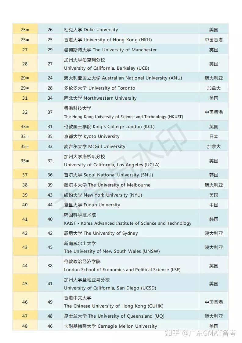 emily老師整理】亞洲學校方面表現最佳是南洋理工和新加坡國立大學