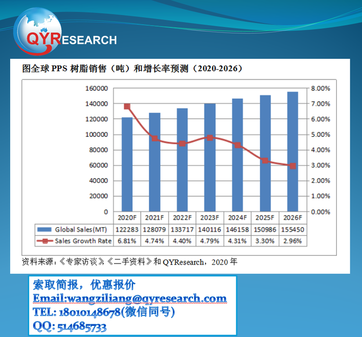 2026年 预计全球pps树脂市场规模将达到1133 61百万美元 知乎