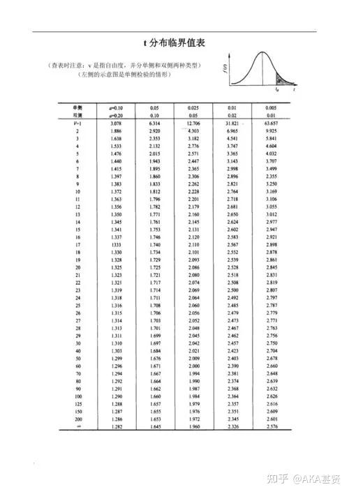 t检验,当P=0.124时,T值是多少啊? - 知乎