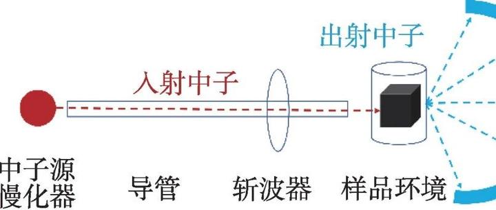 中国散裂中子源中子谱仪简介 - 知乎