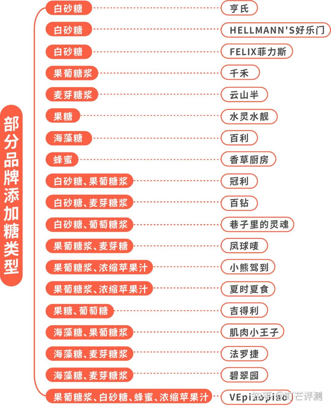 町芒评测减肥吃草必囤良心评测22款沙拉酱到底谁才是真正的低卡之王