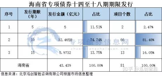 發行預告海南省擬發行43439億元新增專項債券完整版項目清單來了