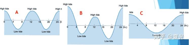 潮汐 知乎