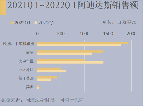 阿迪达斯:财报一出,又凉一家