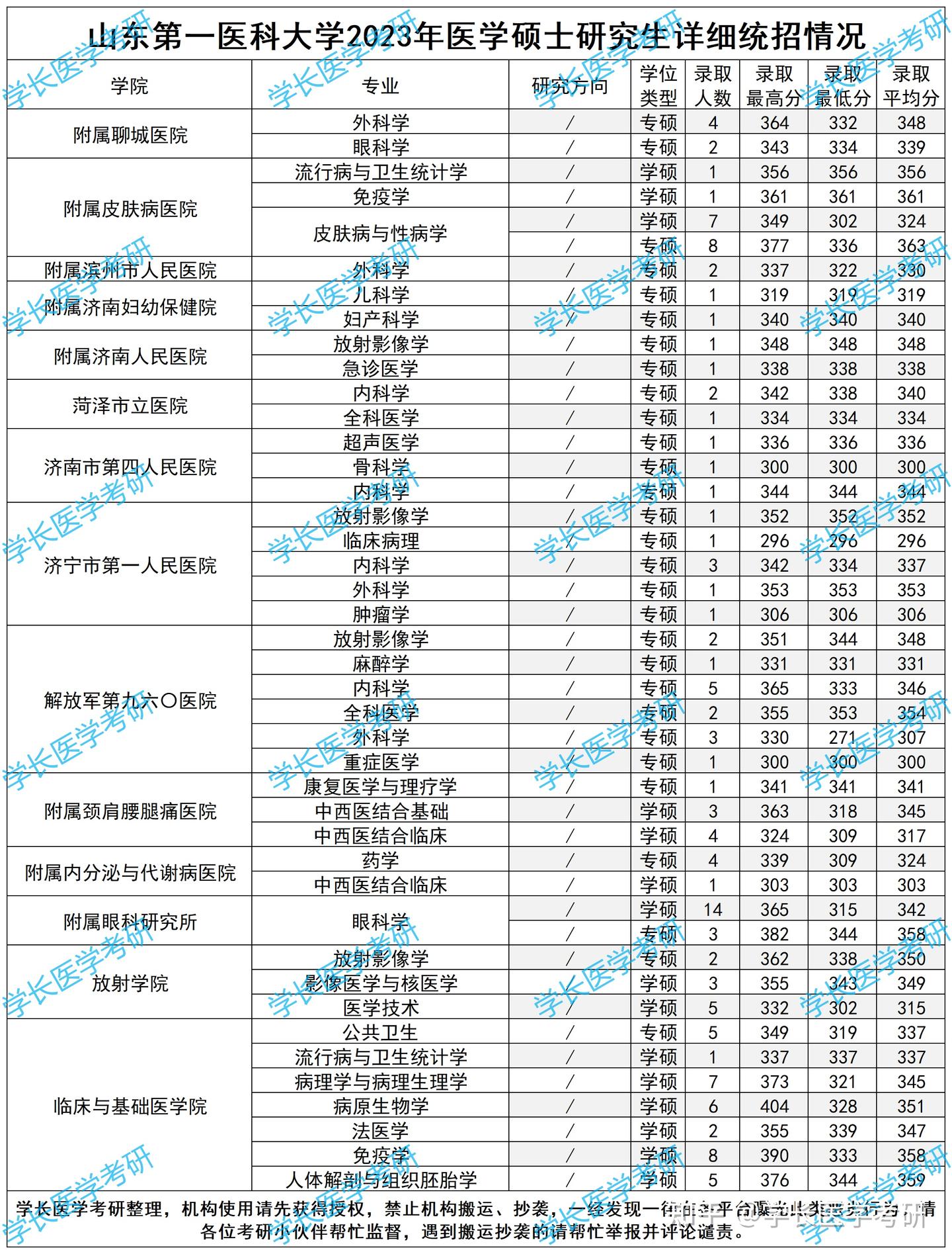 山东第一医科大学医学考研录取名单统计分析 - 知乎