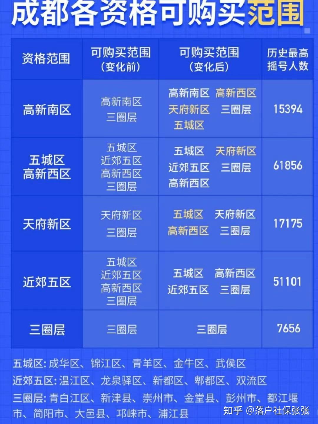 成都购房各区资格可购买范围成都社保