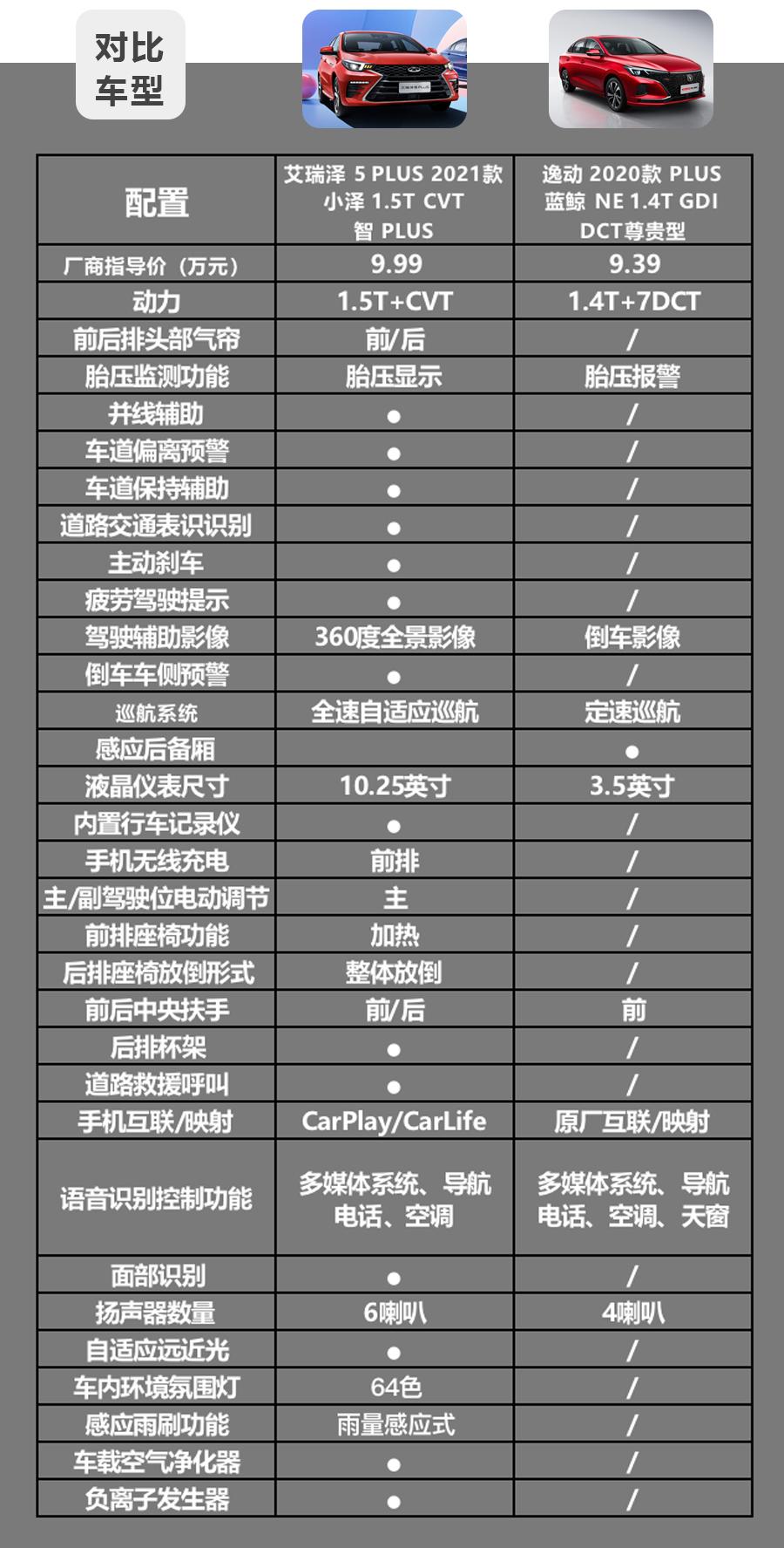 7萬塊的車也不能隨意買艾瑞澤5plus和逸動plus怎麼選