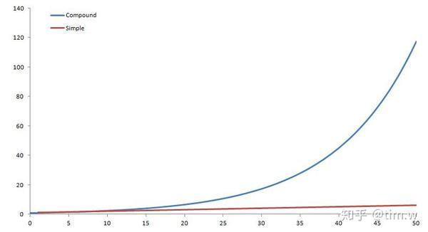 思维模型13 复利是什么 知乎