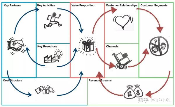 如何看懂一家企业的商业模式？ 知乎