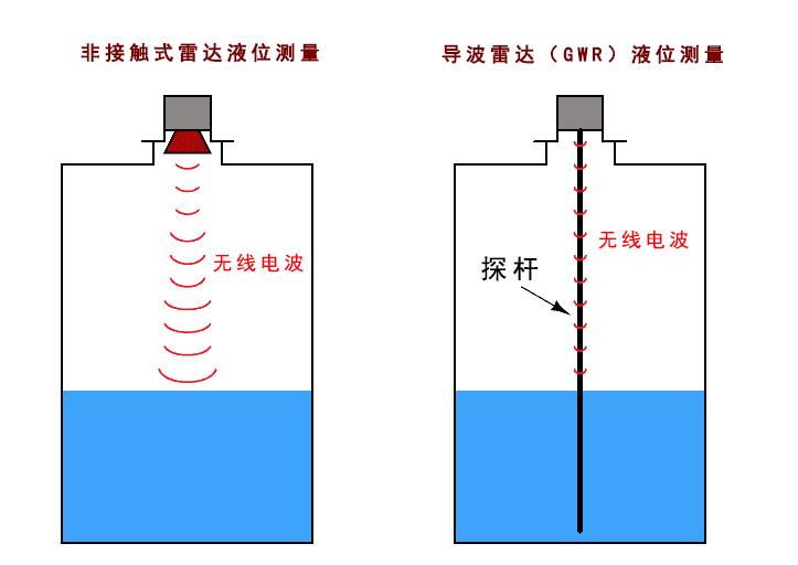 雷達液位計的測量原理及優缺點