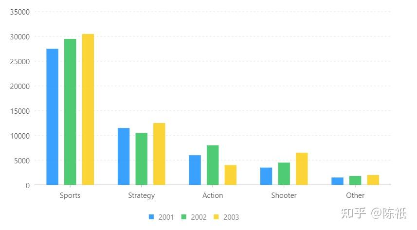 數據可視化-比較類-分組柱狀圖 - 知乎