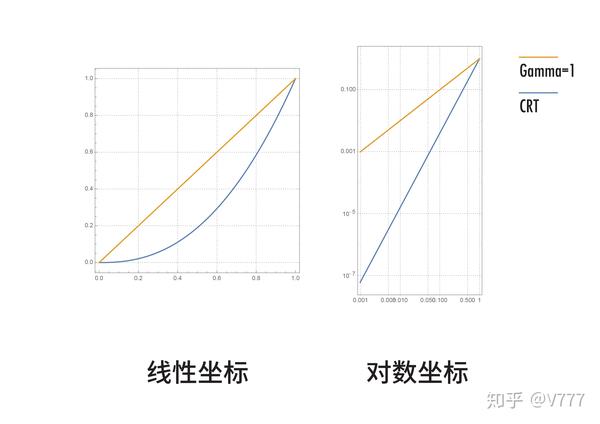 圖1. 在線性座標,對數座標下分別繪製crt顯示器高反差的特性