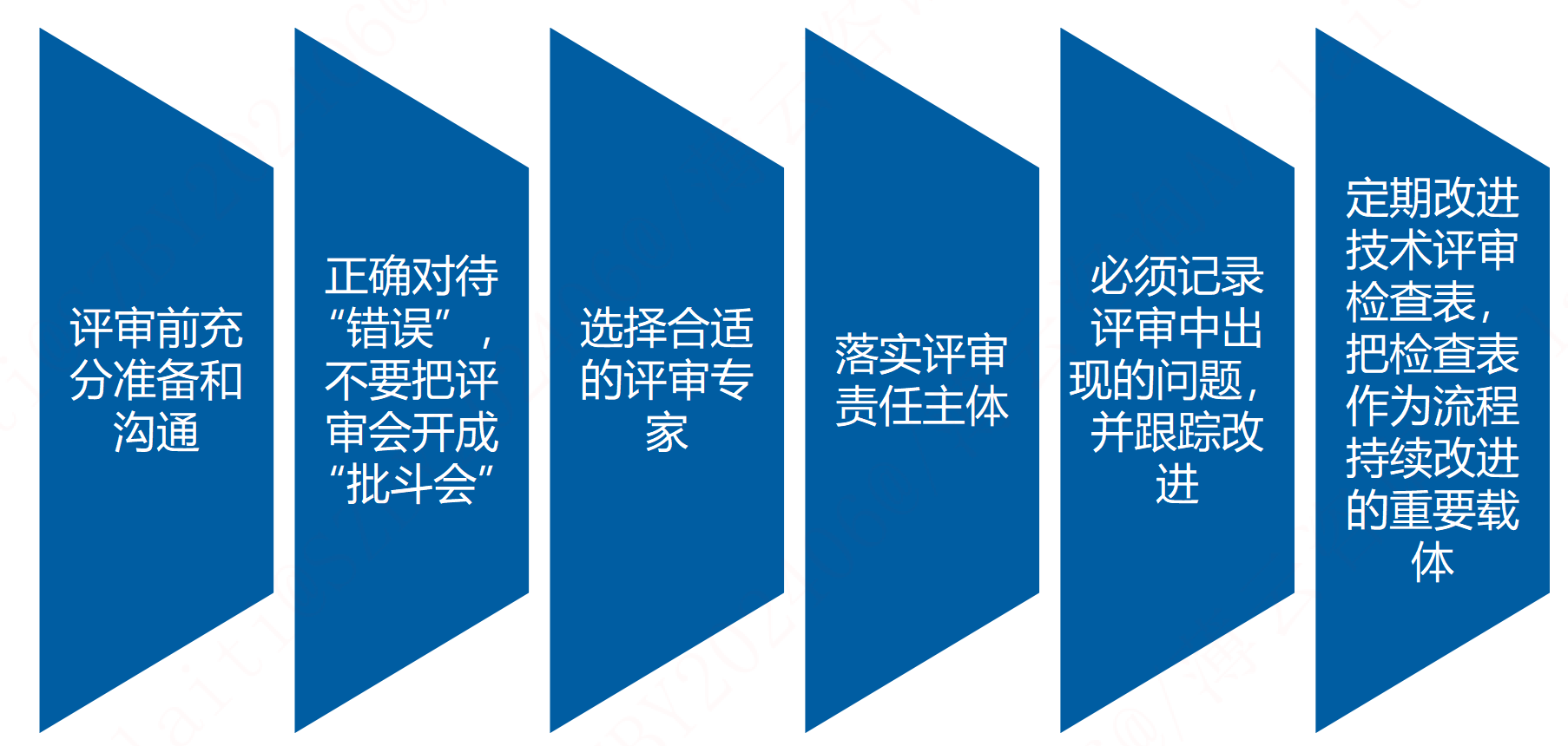 TR(Technical Review)技术评审概述 - 知乎