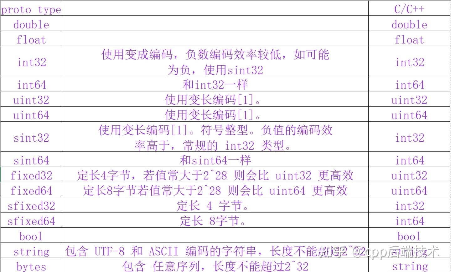 C/C++--ProtoBuf使用详解 - 知乎