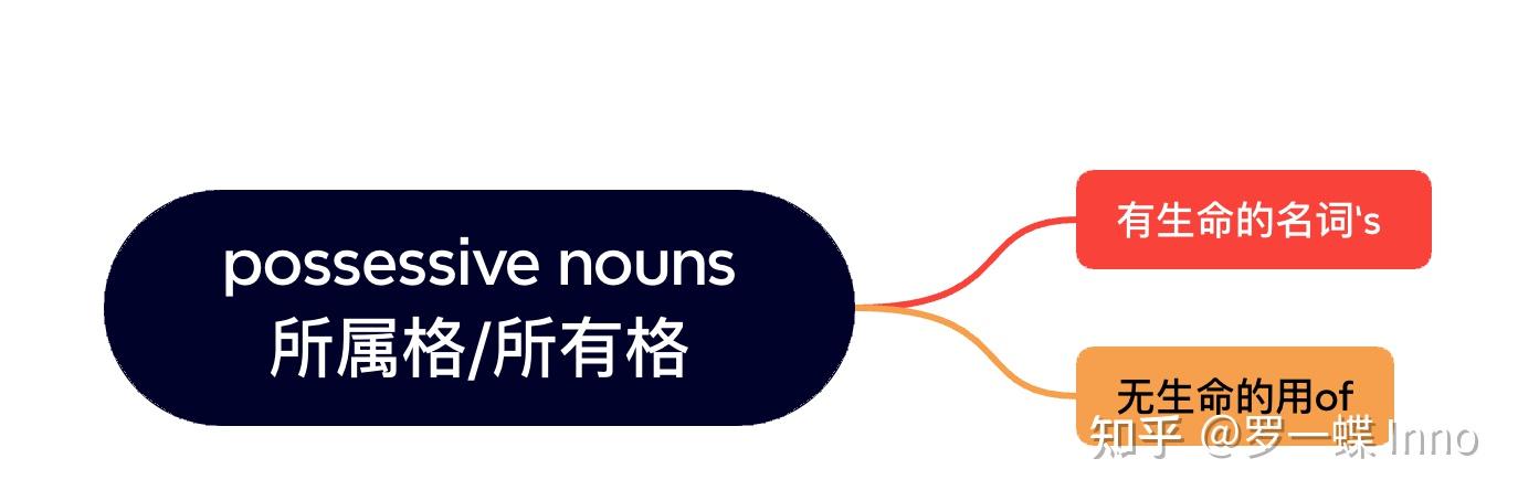 英语名词所有格:用法全解析 - 知乎