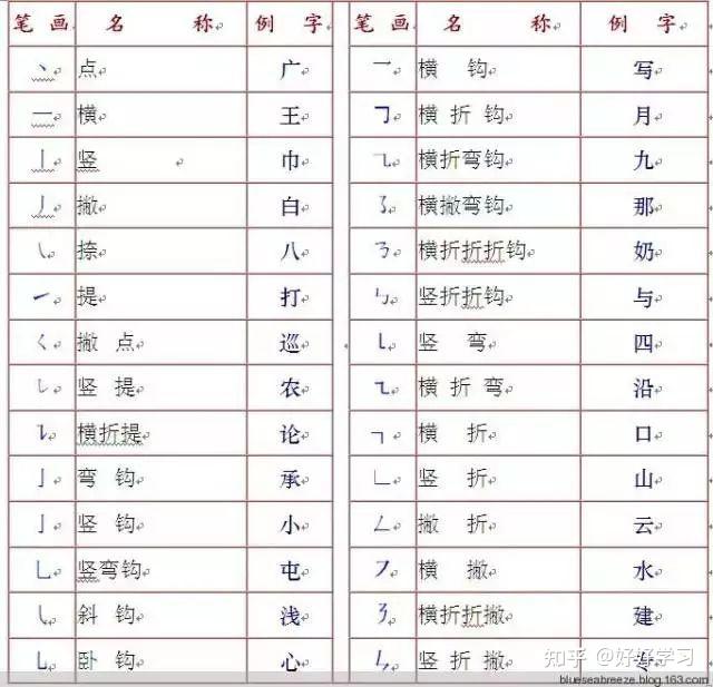 汉字基础知识大全（笔画、笔顺、易错笔画、易错笔顺、间架结构、部首名称） - 知乎