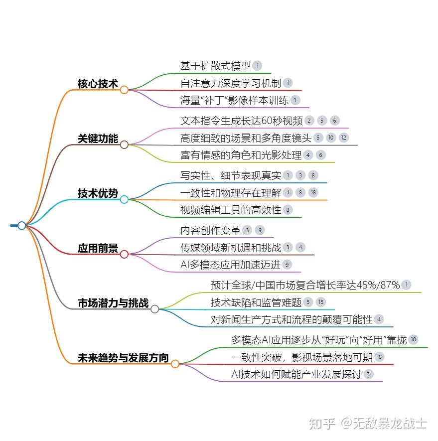 【2024最新】4000字搞懂sora！一張腦圖貫穿！