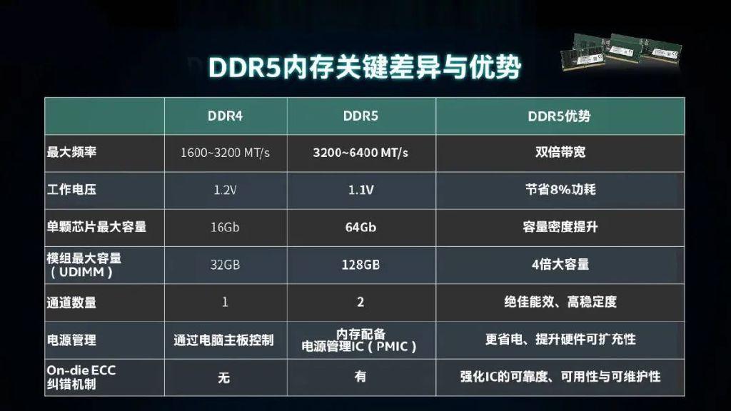 工控ddr5內存和ddr4內存有什麼區別?這幾點你必須知道! - 知乎