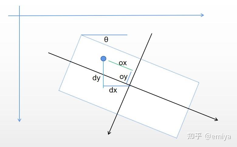 Anchor-Based-番外03 旋转框检测方法综述 Oriented R-CNN for Object Detection - 知乎