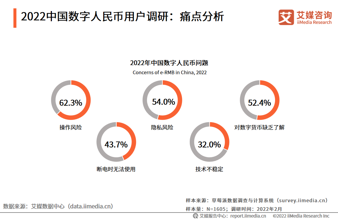 2022年中国数字货币用户调研：生活消费与交通出行是主要使用场景- 知乎