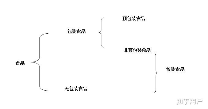 预包装食品与散装食品