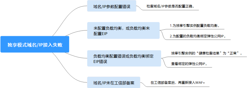 云小课 | 网站接入WAF失败怎么办?看这里就够了 云小课 | 网站接入WAF失败怎么办?看这里就够了