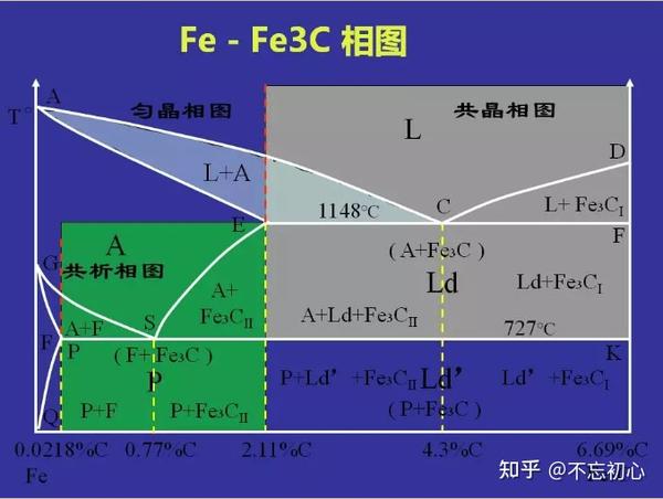Fe-C合金相图 - 知乎