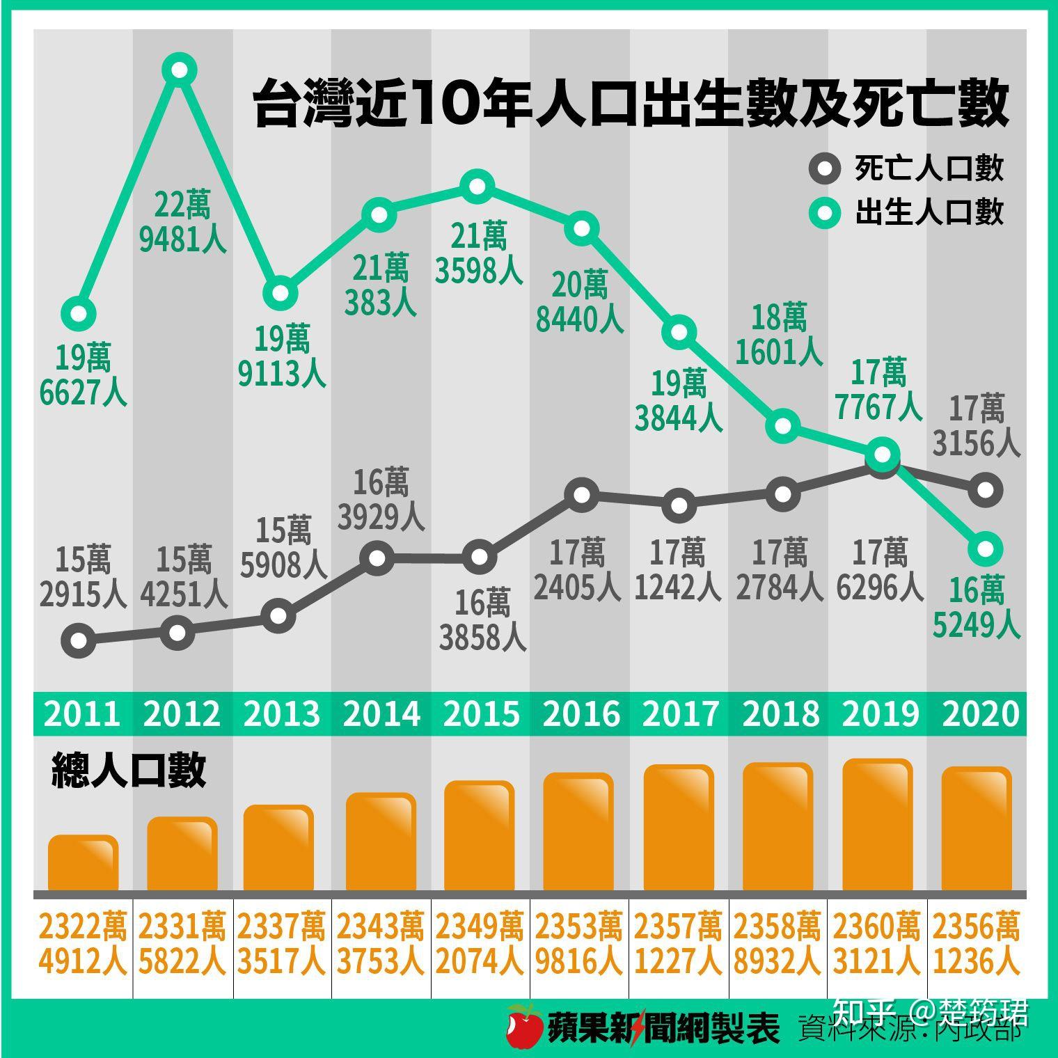 如何评价 2020 年台湾 25 至 44 岁人口未婚率达 43.2%,再创新高?