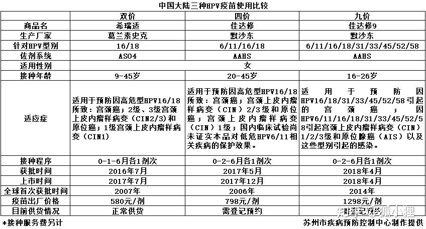 宮頸癌疫苗二價四價九價的區別有哪些