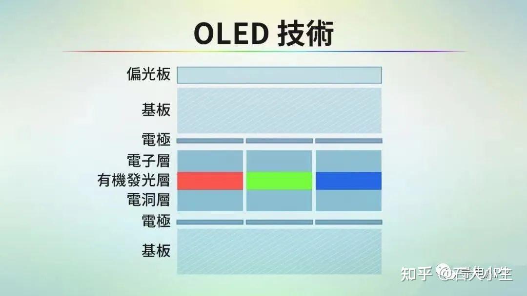 (tft-lcd)技術,由兩片玻璃基板中間夾著一層液晶,上層玻璃基板是彩色