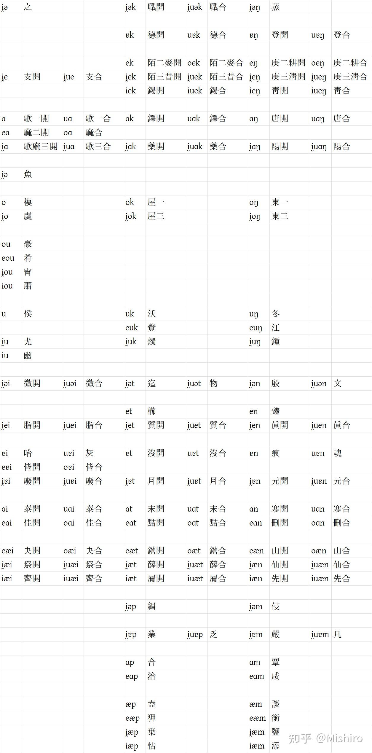 使用“切韻音系自動推導器”推导王力拟音 - 知乎