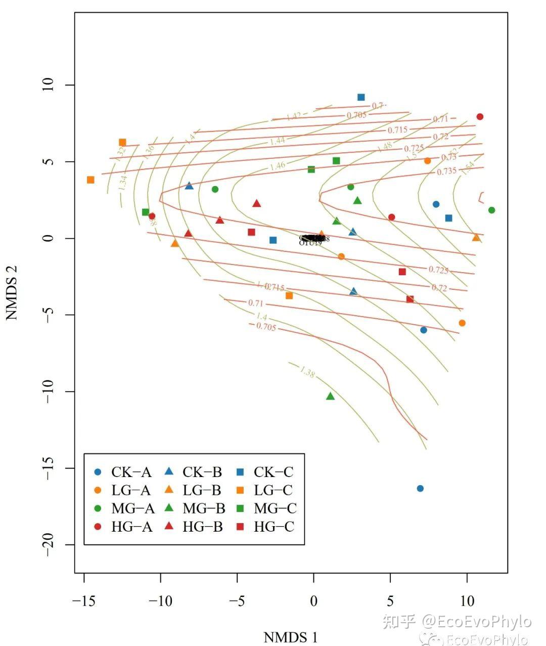 家人们求会做NMDS分析的大佬。? - 知乎