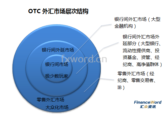 外汇市场上有多少种角色？科普形形色色的“外汇人”