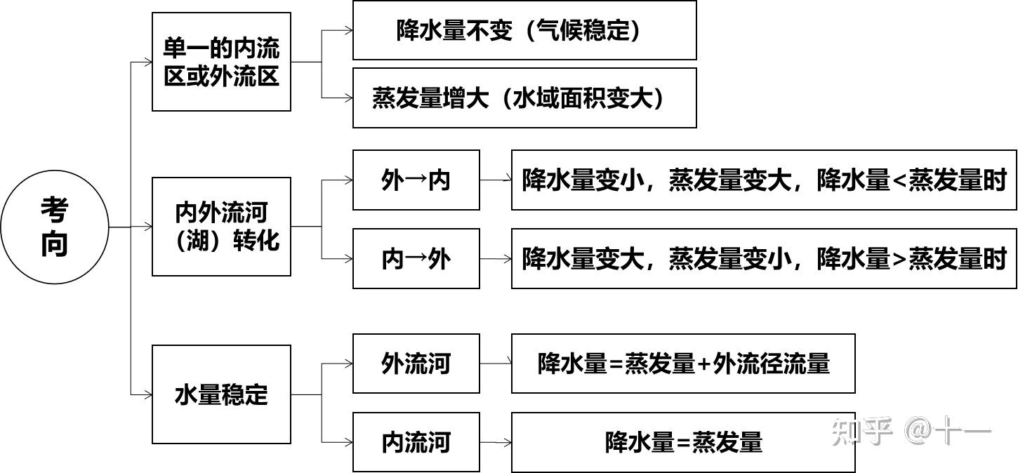 地理水圈思维导图图片