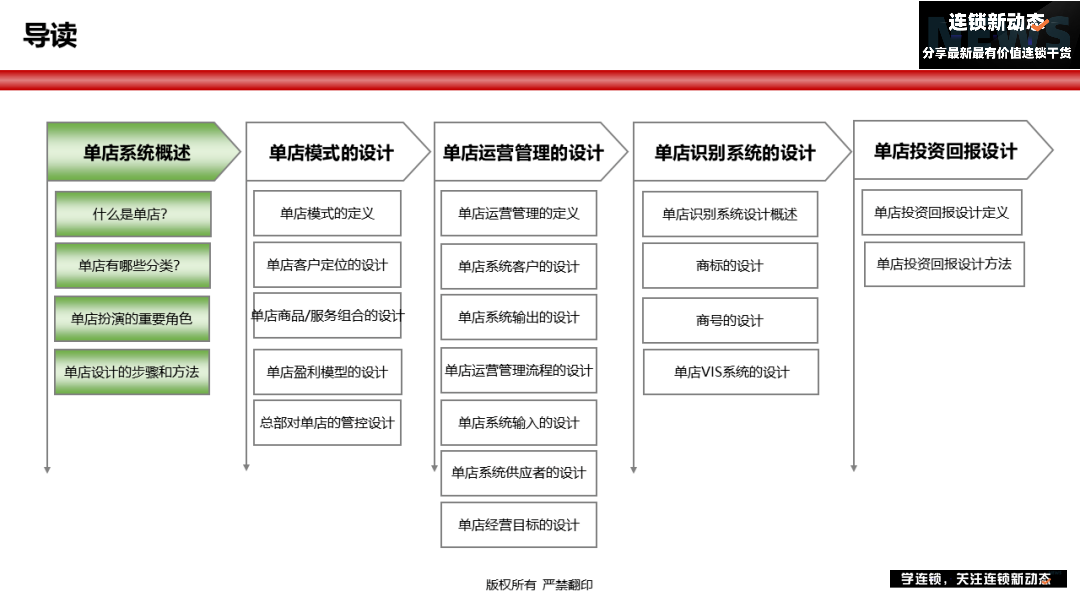 连锁门店如何快速扩张?单店模型是核心前提 - 知乎