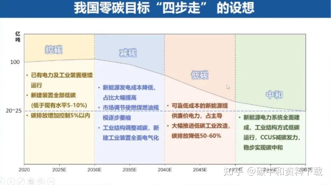 目前能源生产和工业生产过程中的碳排放量约占我国碳排放总量的85%