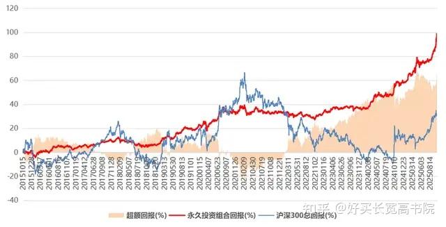 为什么资产配置更容易产生复利效应? - 知乎