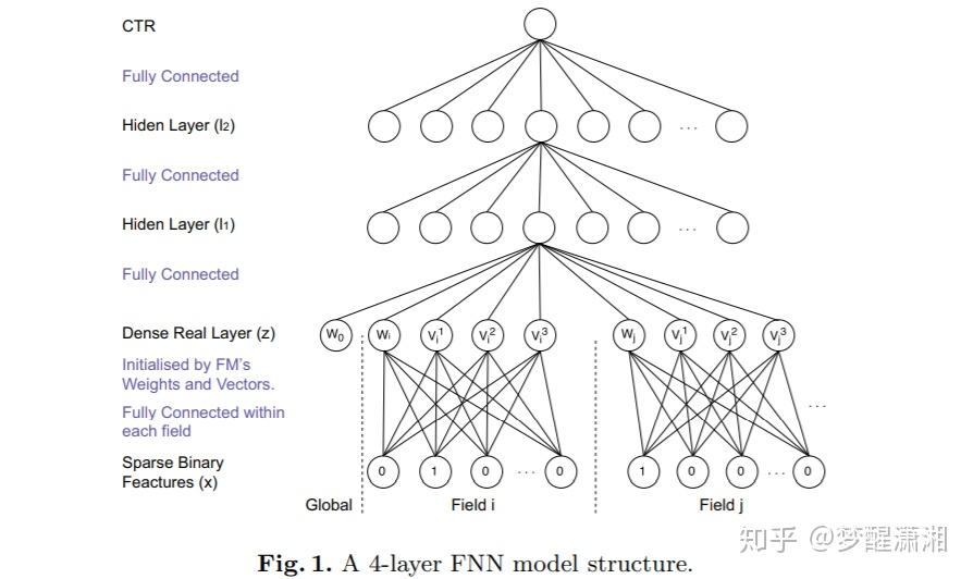 [FNN论文] Deep Learning over Multi-field Categorical - 知乎
